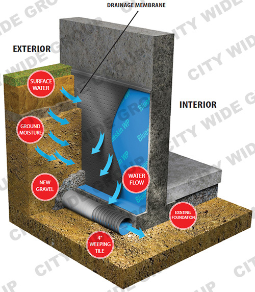 Basement Waterproofing Company City Wide Group