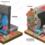 Illustration showing waterproofing methods for foundations, featuring City Wide Group techniques. Left: Profile of water drainage with gravel and membrane, directing water to a pipe. Right: Detailed assembly of layers including a drainage membrane and tiles. Arrows indicate water flow. Waterproofing Company | Basement Leak Repair | City Wide Group | Professional waterproofing company and basement leak repair in Toronto since 1961. | https://www.citywidegroup.com | +1 416-283-5500